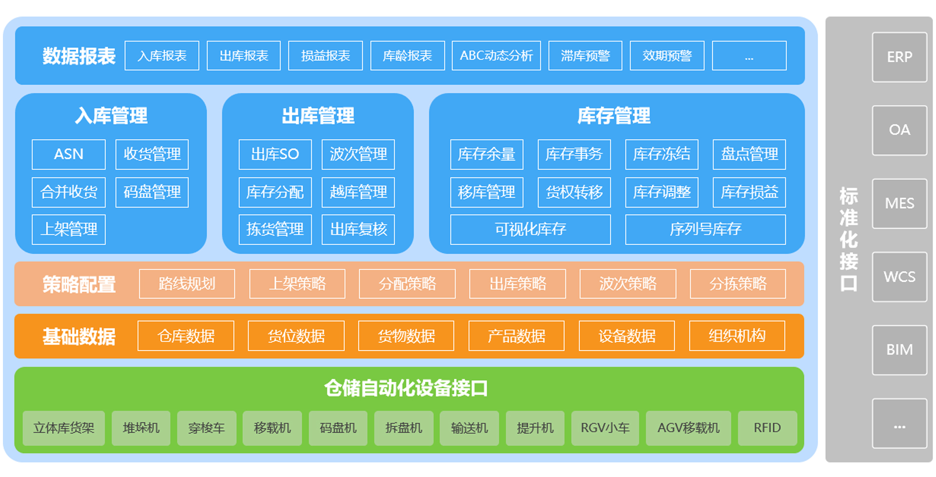 智能物流倉(cāng)儲(chǔ)解決方案(圖1) 智能物流倉(cāng)儲(chǔ)解決方案(圖1)