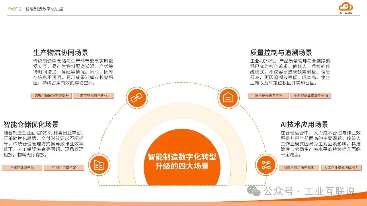 2025智能制造行業(yè)物流與供應(yīng)鏈數(shù)字化轉(zhuǎn)型白皮書(圖10) 2025智能制造行業(yè)物流與供應(yīng)鏈數(shù)字化轉(zhuǎn)型白皮書(圖10)